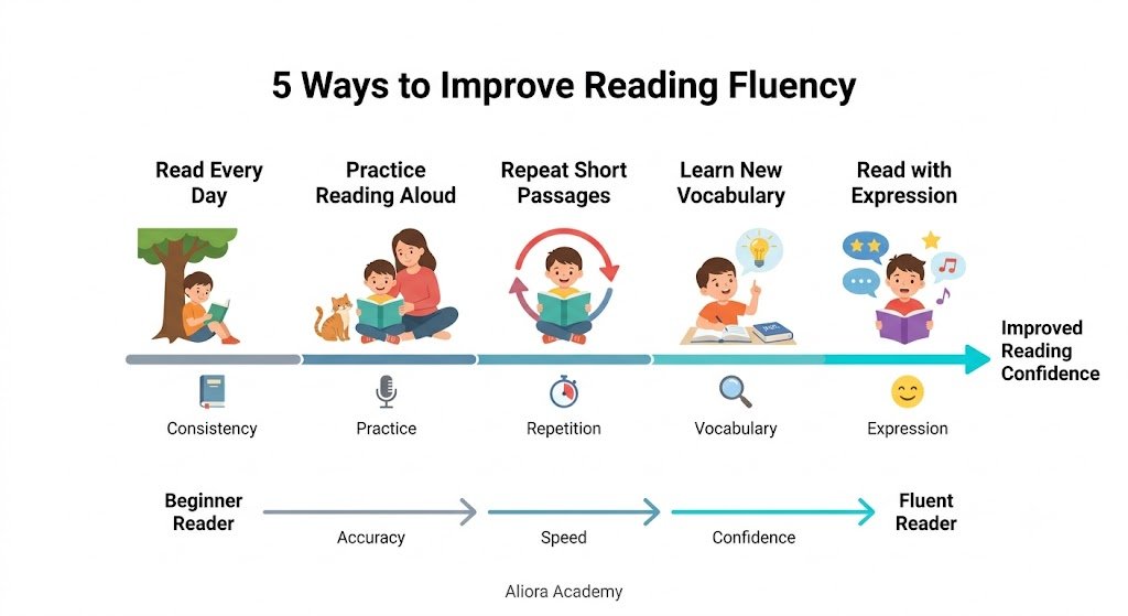 Teacher guiding a small group of elementary students through a repeated reading fluency exercise